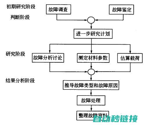 常见故障分析及解决策略 (常见故障分析方法)