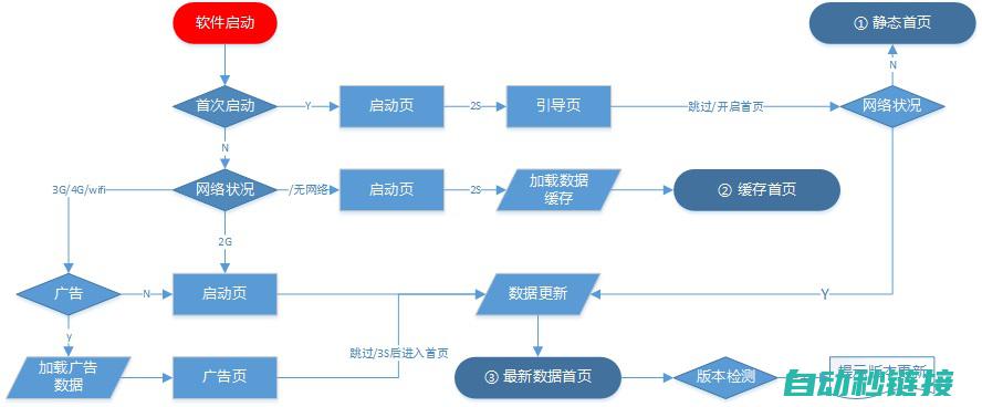 启动流程及其操作指南 (启动流程图)